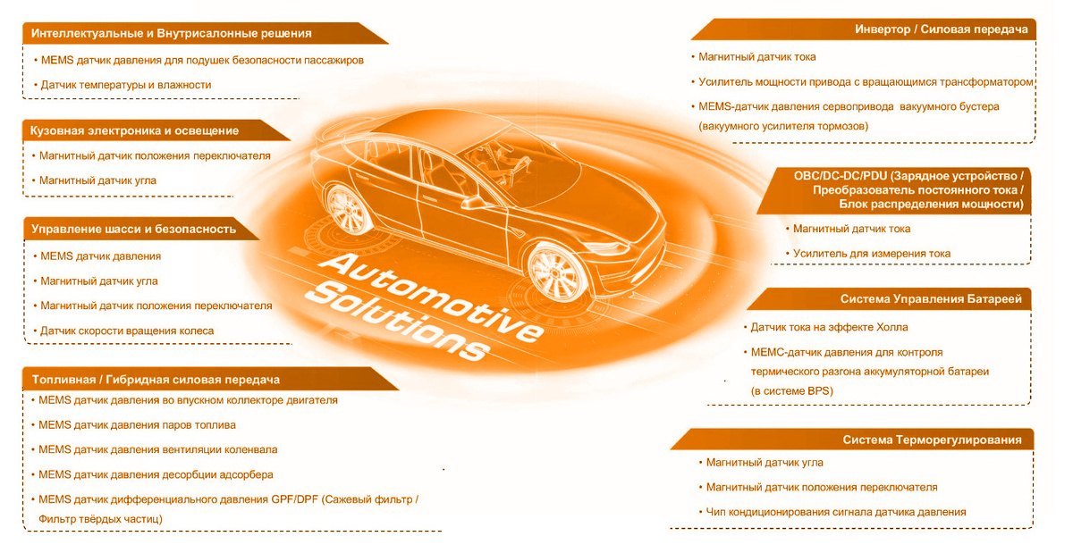 Рис 1: Сенсорные решения NOVOSENSE для электромобилей
