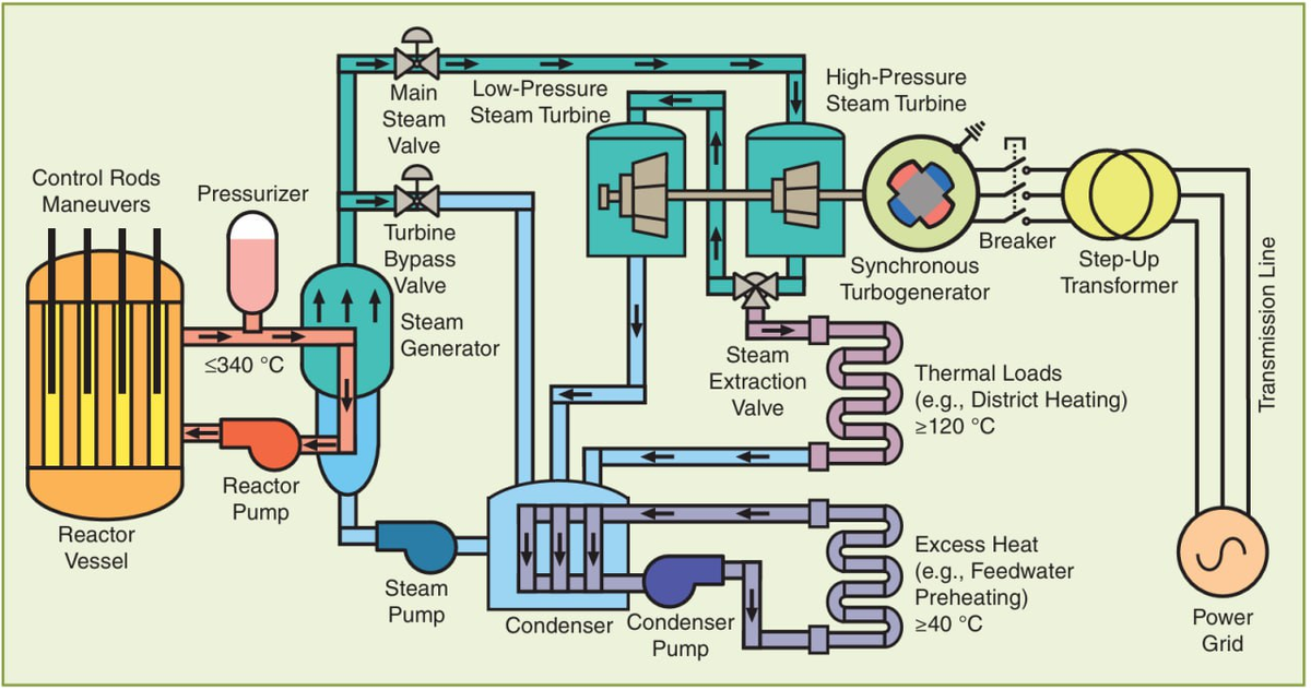 Рисунок 1. Схематический чертеж SMR-модуля типа PWR, основанного на термодинамическом цикле Ренкина