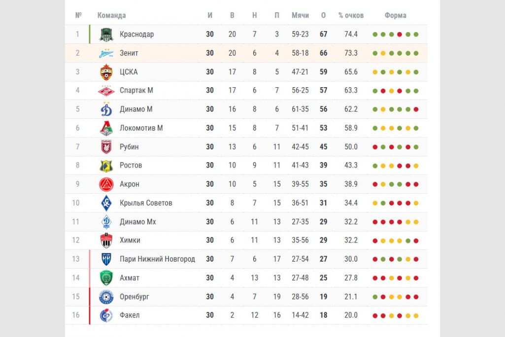 Турнирная таблица Российской Прьемьер-лиги. Источник: championat.com