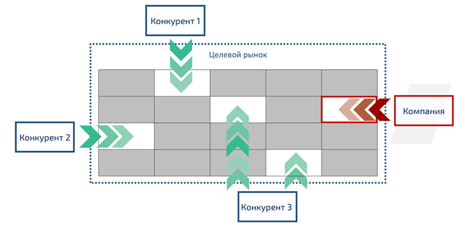 Механизм формирования конкурентного преимущества