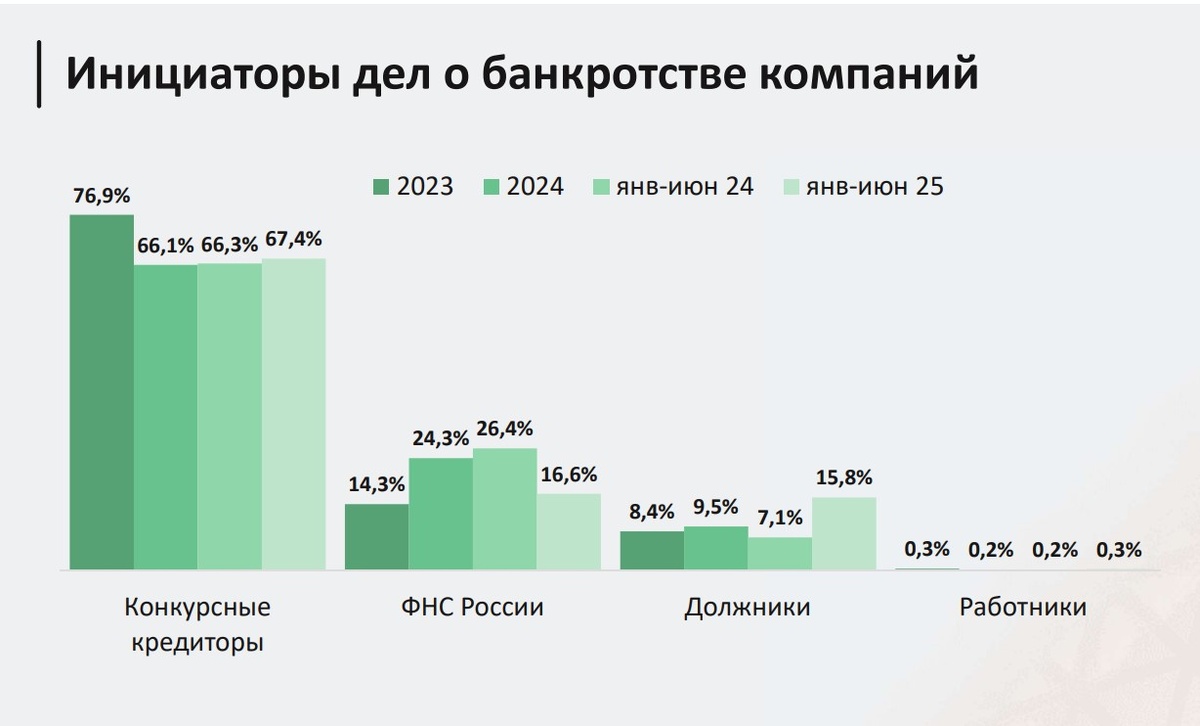 по данным портала "Федресурс"