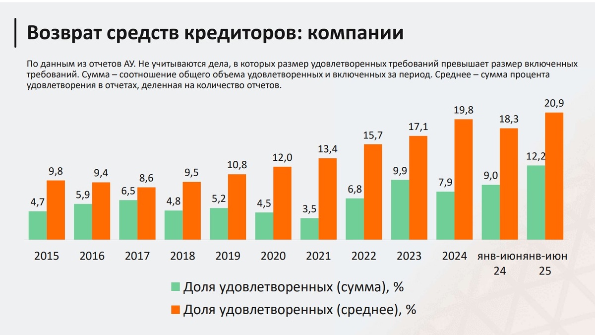 по данным портала "Федресурс"