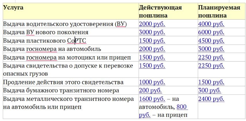 Проект повышения самых актуальных для автомобилистов пошлин