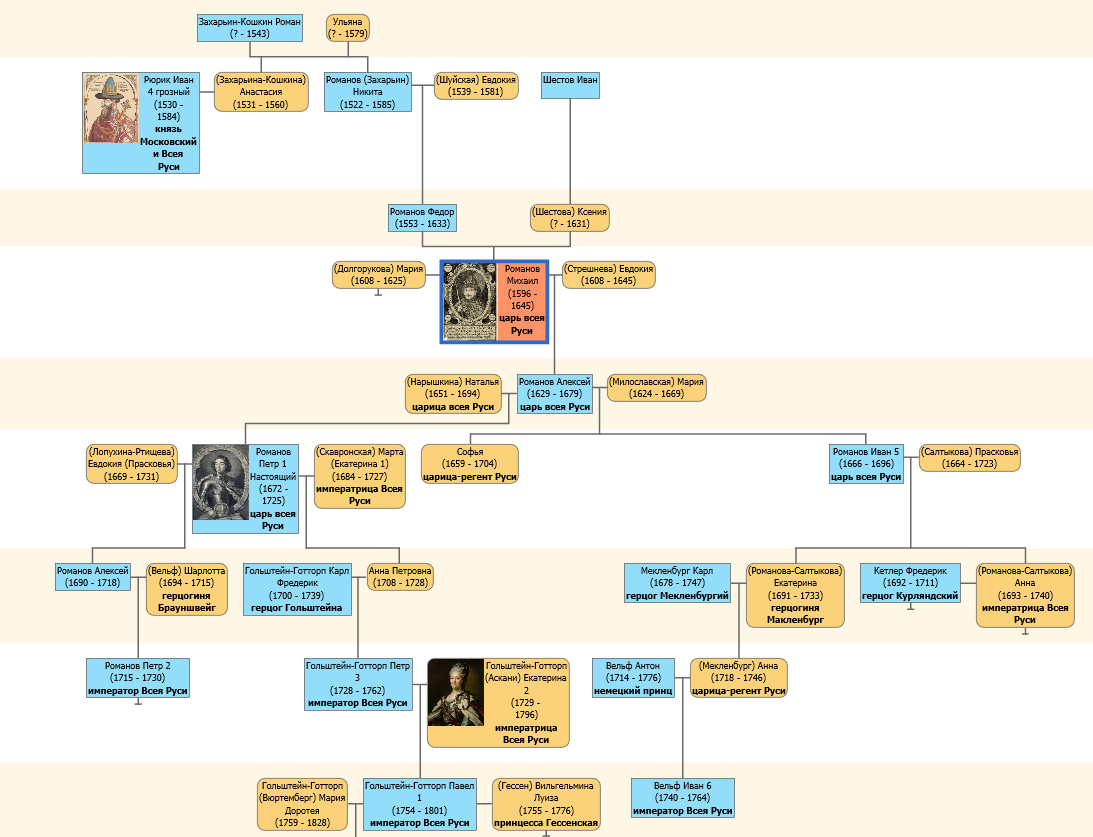 Родословная Романовых, ставших Гольштейн-Готторпами