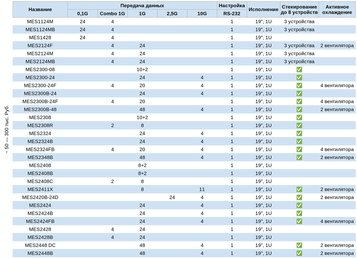 Коммутаторы доступа