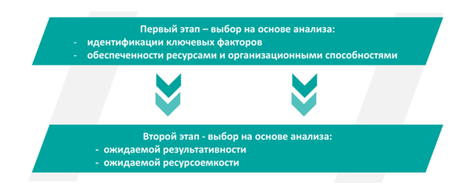 Выбор функциональных стратегий - компонентов бизнес-стратегии