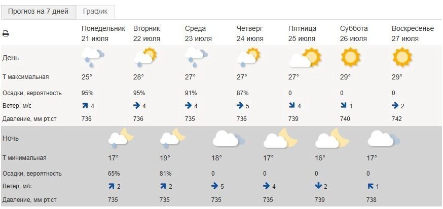     Источник: Гидрометцентр России