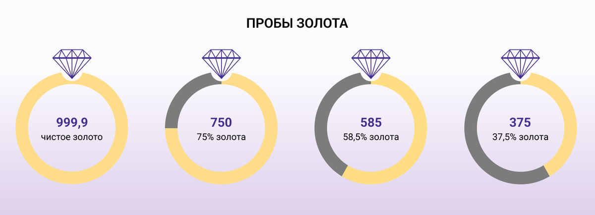 Пробы золота