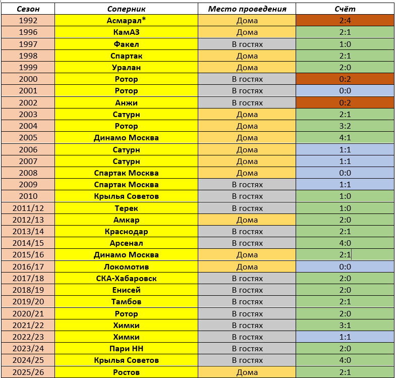 Таблица автора