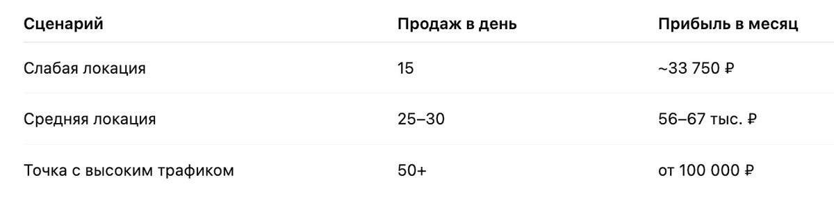 Реальные сценарии дохода