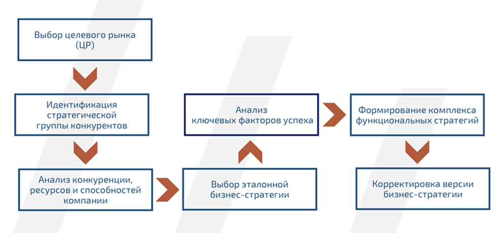 Последовательность разработки бизнес стратегии