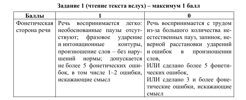 Таким образом, видим несколько ключевых моментов: отсутсвие ошибок и необоснованных пауз при прочтении, а также соответстующие фразовое ударение и интонация.