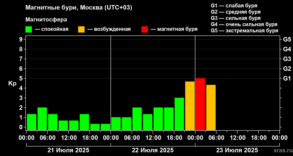  Таким ожидается магнитное поле в ближайшие три дня. Фото: xras.ru