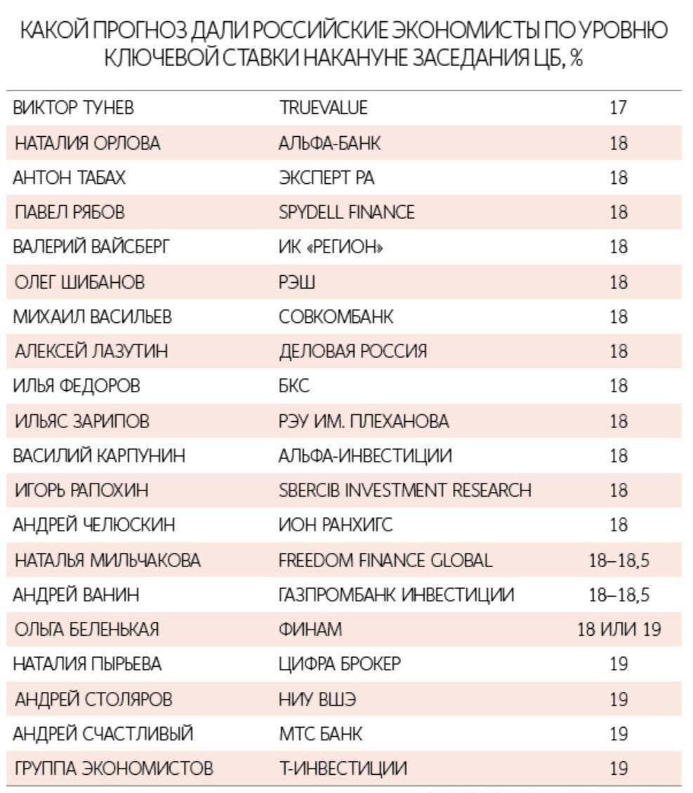 Какой прогноз дали российские экономисты по уровню ключевой ставки накануне заседания ЦБ