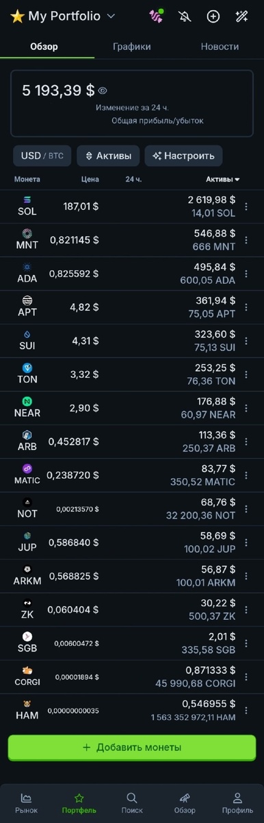 Список криптовалют в портфеле: Solana (SOL), Mantle (MNT), Cardano (ADA), Aptos (APT), Sui (SUI), Toncoin (TON), Near Protocol (NEAR), Arbitrum (ARB), Polygon (MATIC), Notcoin (NOT), Jupiter (JUP), Arkham (ARKM), ZKsync (ZK), Songbird (SGB), Corgi Coin (CORGI), Hamster (HAM).