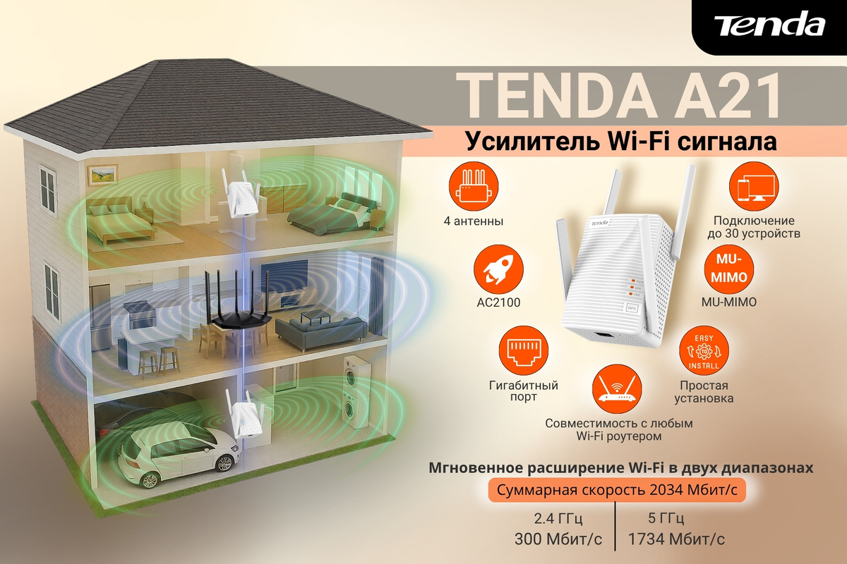 Tenda A21 — это двухдиапазонный беспроводной расширитель Wi-Fi сигнала AC2100 с четырьмя антеннами, предназначенный для использования в домах с большой площадью.