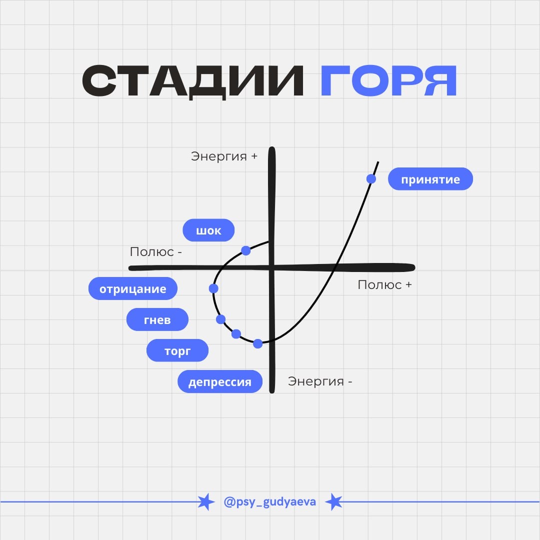График: этапы горевания