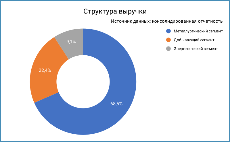 Структура выручки.