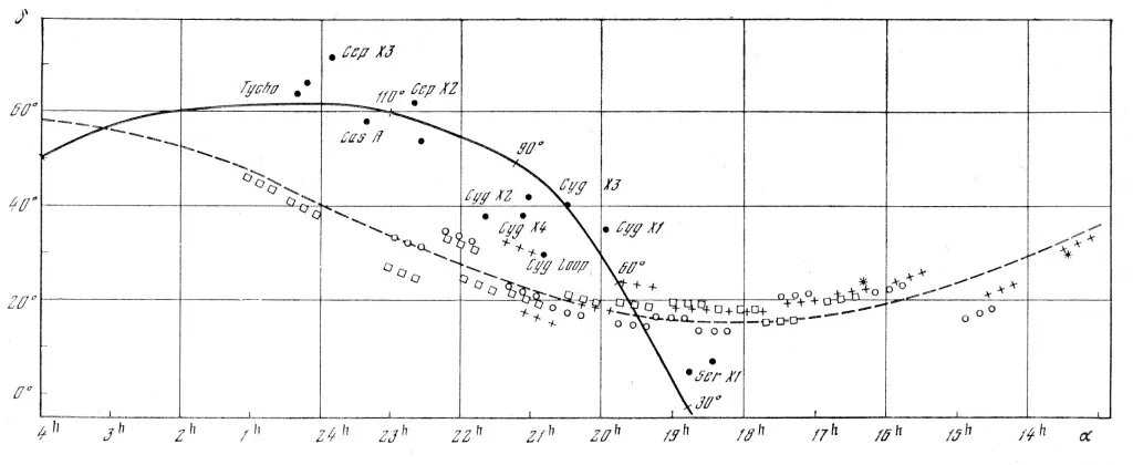 Схема (прямое восхождение по оси X и склонение по оси Y), показывающая объекты измерений, выполненных рентгеновским телескопом РТ-1 уставленным на "Луноходе-1" во 2-й, 3-й и 4-й лунные дни. 