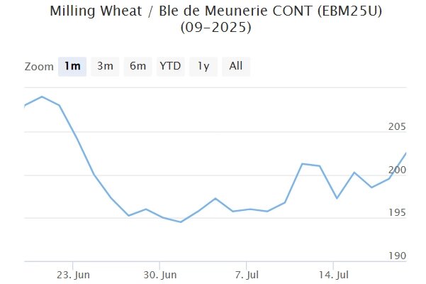 Мартовский фьючерс, Париж, евро/тонна