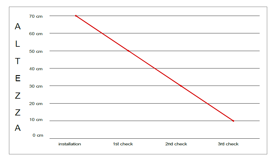 На 3-й проверке_30.10.202 0-10 см 2,5-3