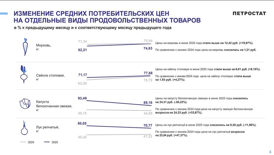    Изменение средних потребительских цен на отдельные виды продовольственных товаров в Петербурге в июне 2024 и июне 2025 года. Автор фото: Пресс-служба Петростата