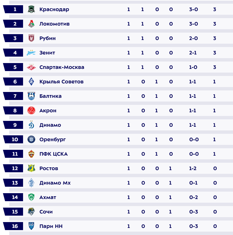 Турнирная таблица РПЛ. Источник: официальный сайт МИР РПЛ