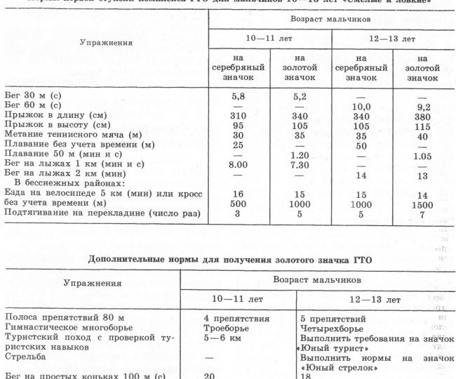 Уроки футбола. Нормы ГТО и Слава Метревели