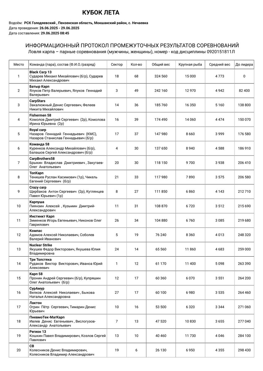 итоговый протокол турнира