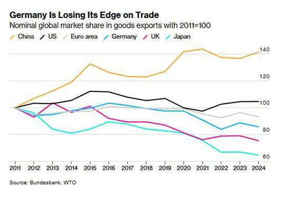 Динамика изменения экспорта ведущих мировых экономик с 2011 по 2024 гг.
