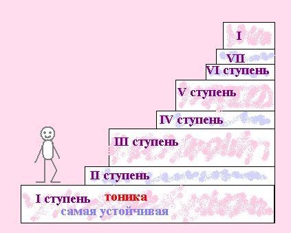 Ступени в музыке: что это и зачем они нужны
