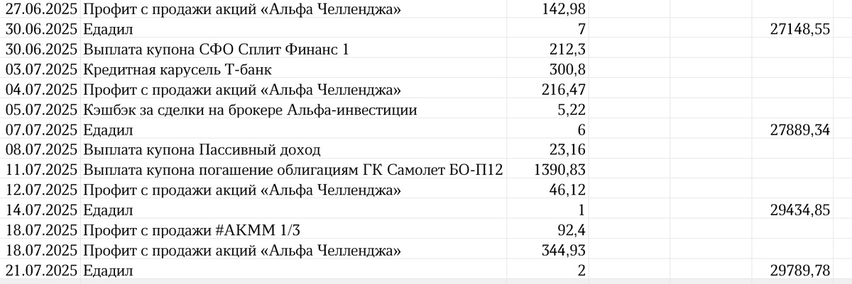 Сводная таблица профита