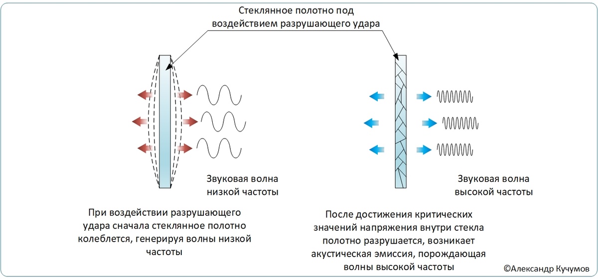 Стеклянное полотно под воздействием разрушающего удара