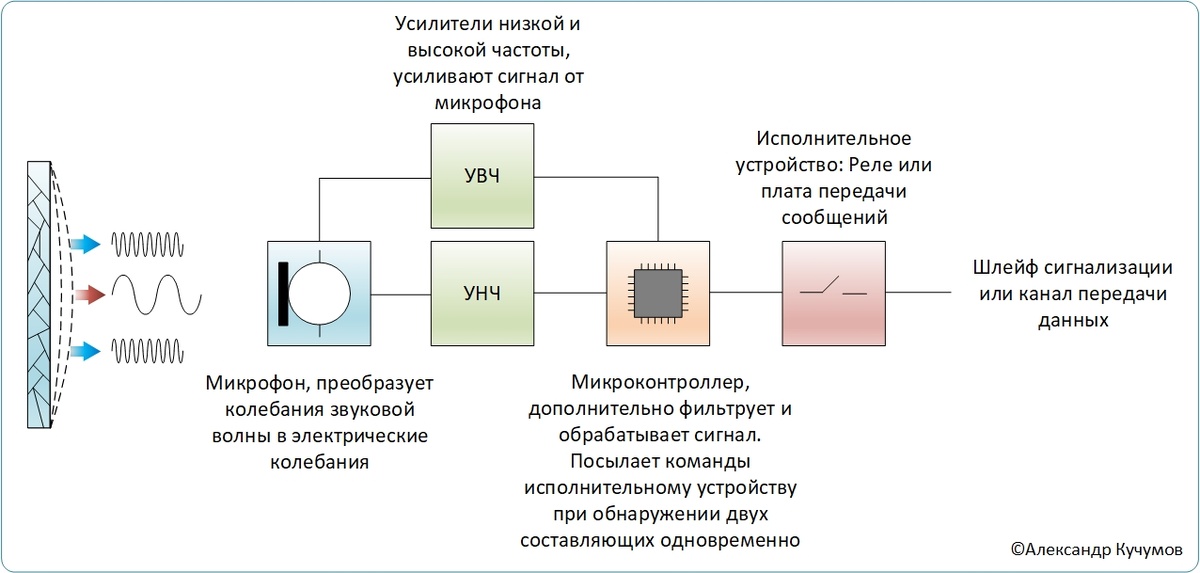 Устройство акустического охранного датчика