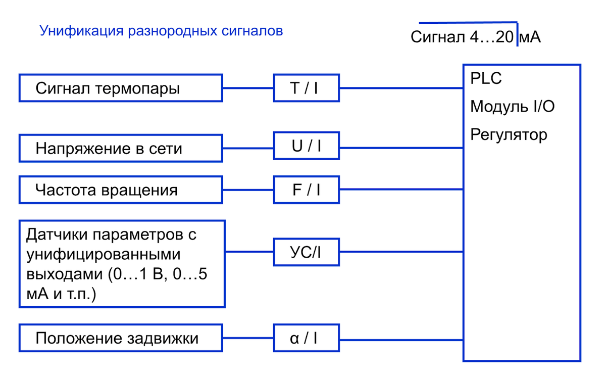 Рис. 2. Унификация разнородных сигналов