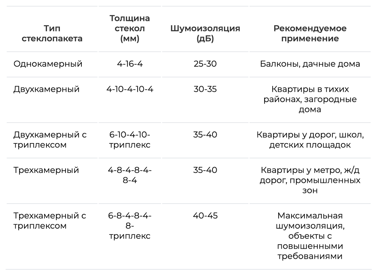 Максимальная шумоизоляция, объекты с повышенными требованиями