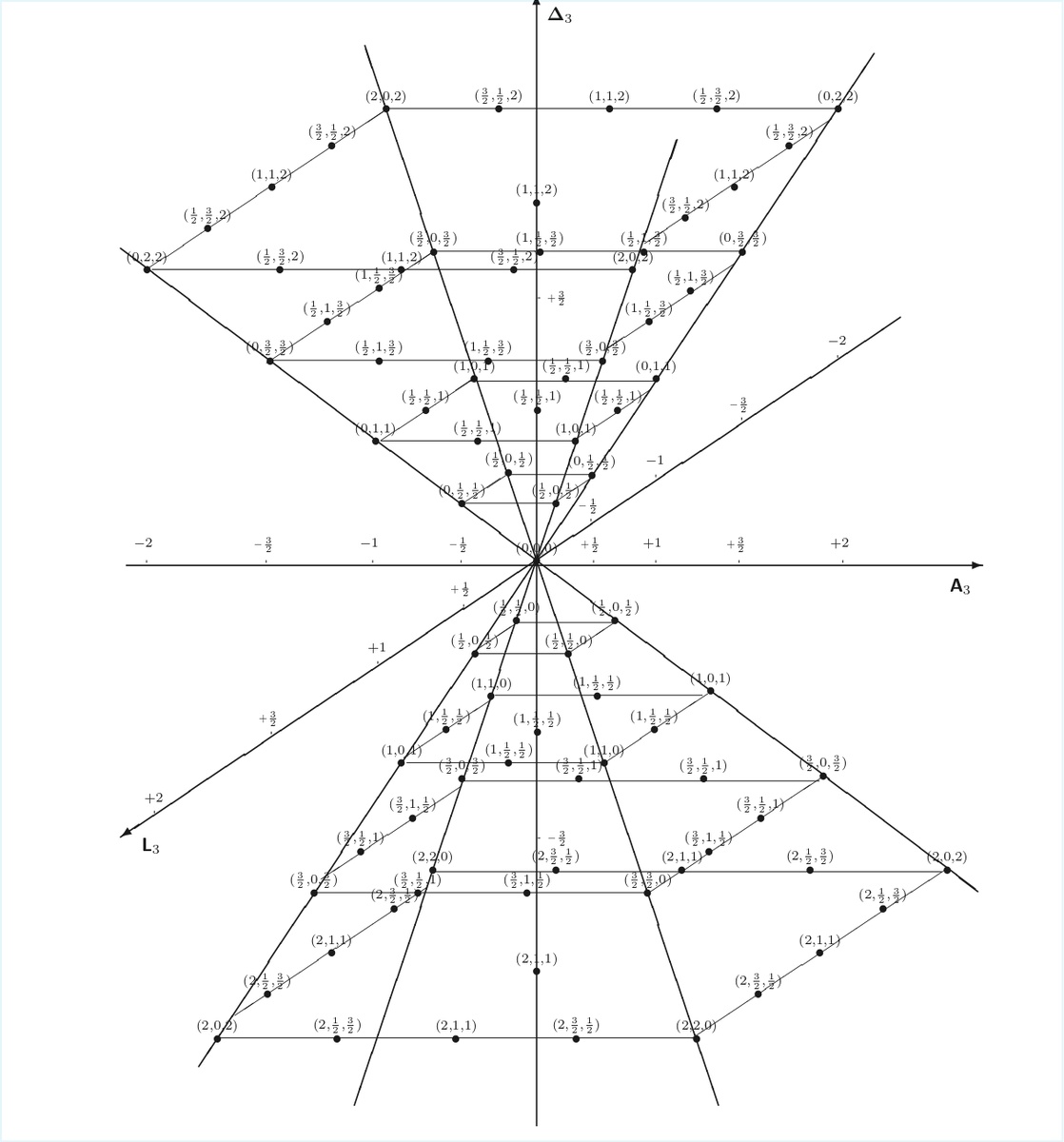 Рис. 1. Весовая диаграмма алгебры Ли so(4,2).