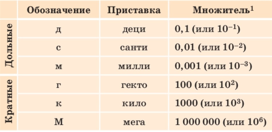 Таблица с приставками