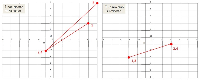 Схемы матриц (в основе построения которых лежит техника BCG, подробнее в статье по ссылке в конце публикации) сферы деятельности двух разных людей. 