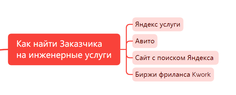 Как найти Заказчика на инженерные услуги.