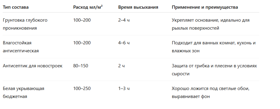 Сравнительная таблица типов грунтовок под обои