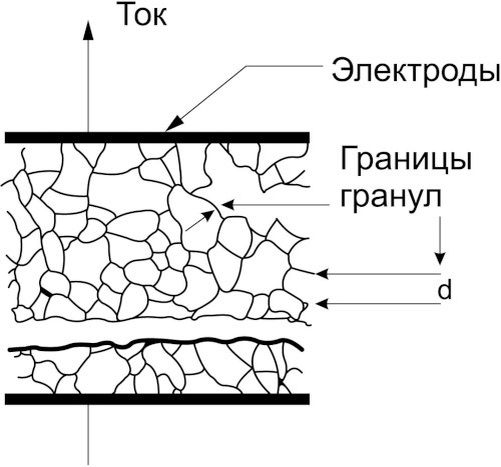 
Рис. 1. Конструкция варистора