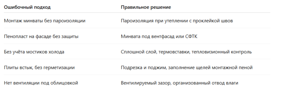 Сравнительная таблица решений при утеплении 