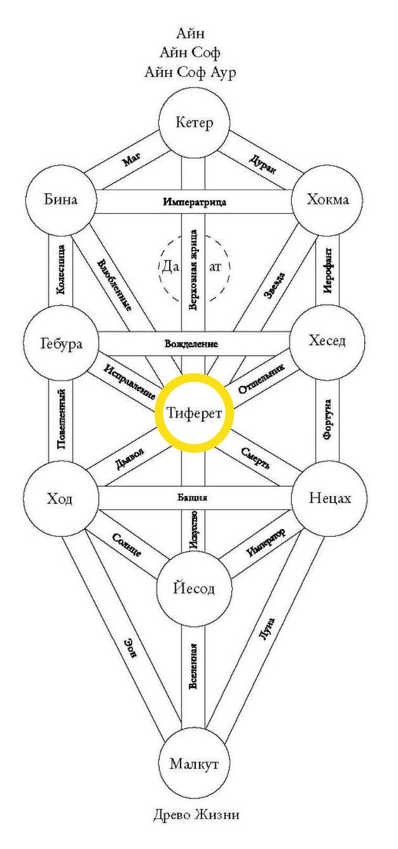Сефира Тиферет на Древе Жизни