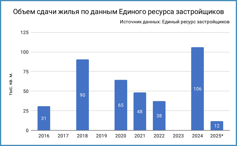 Динамика объемов сдачи. * Даные за неполный год.