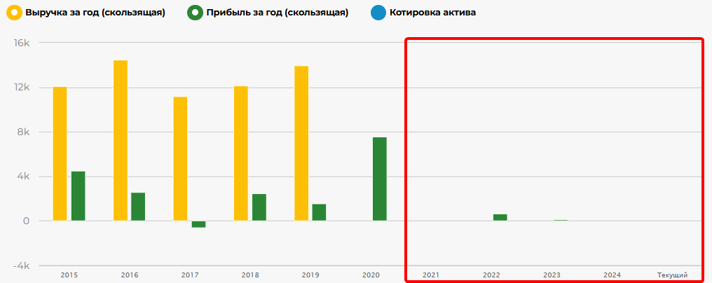  Динамика годовой выручки и прибыли Лензолото с 2015 по 2024 года по данным сервиса Fin-Plan Radar