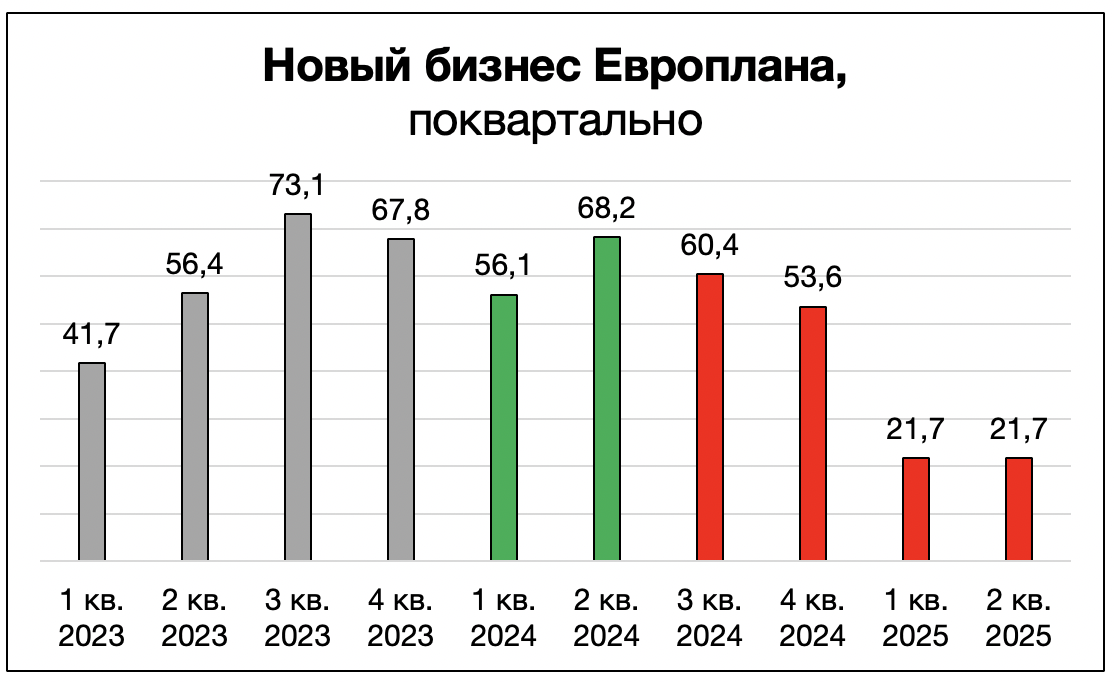 Новый бизнес Европлана поквартально