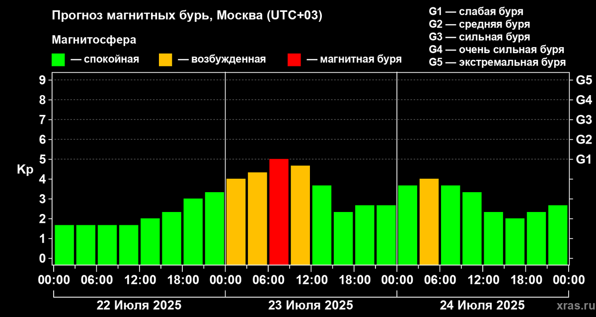 Данные Лаборатории солнечной астрономии ИКИ и ИСЗФ