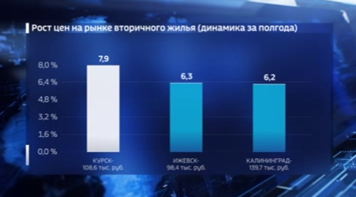    Курск - на первом месте в стране по росту цен