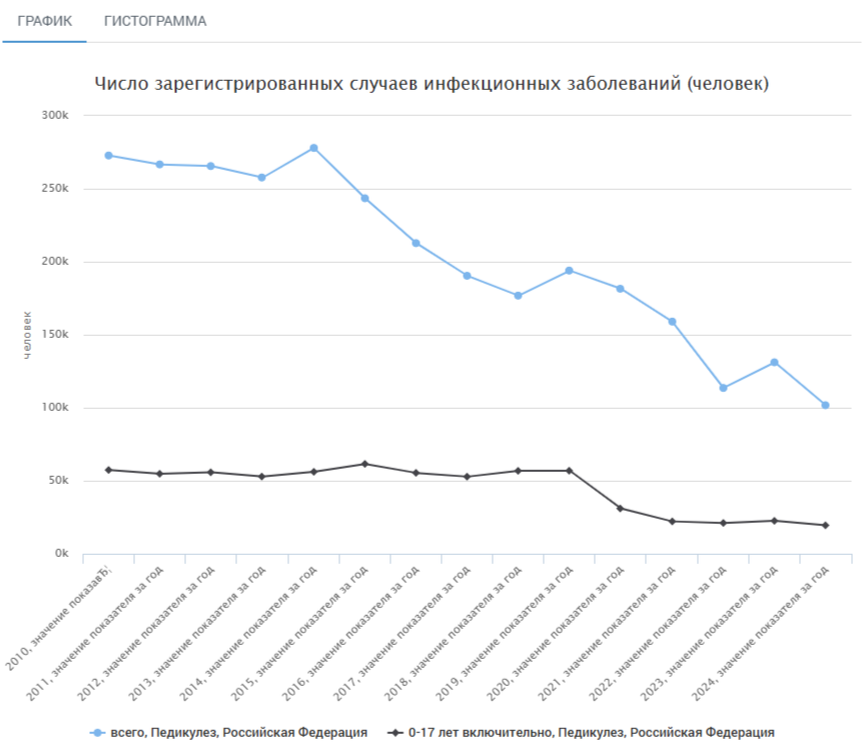 здесь и далее графики из системы ЕМИСС